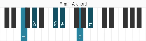 Piano voicing of chord F m11A